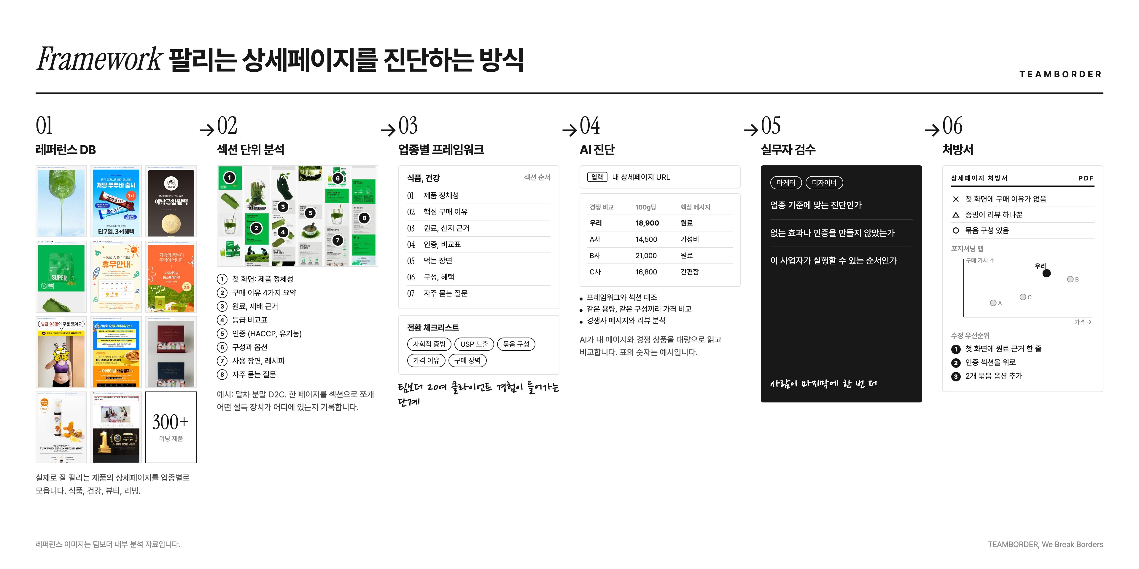 팀보더 프레임워크 작동 방식: 레퍼런스 DB, 섹션 단위 분석, 업종별 프레임워크, AI 진단, 실무자 검수, 처방서